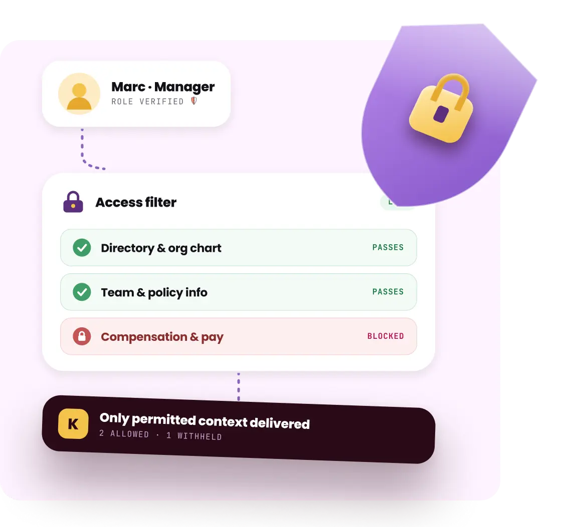 Access filter for Marc, a manager whose role is verified: directory & org chart passes, team & policy info passes, compensation & pay is blocked. Only permitted context delivered — 2 allowed, 1 withheld.